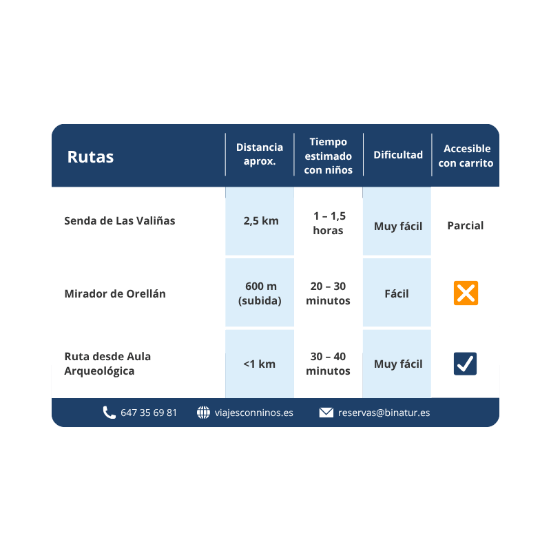 Tabla con rutas recomendadas para visitar Las Médulas con niños: distancias, tiempos y accesibilidad. Las Médulas con niños